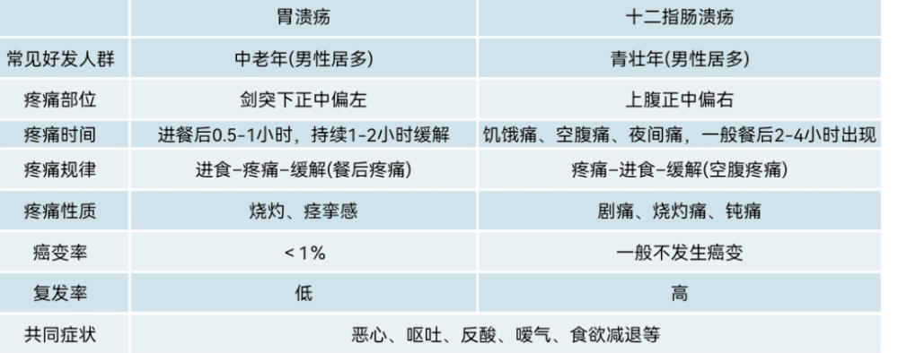 国际护胃日胃溃疡与十二指肠溃疡有什么不一样