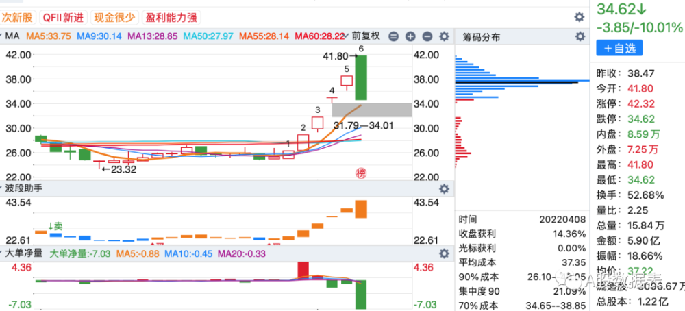 本周主力资金3个交易日流出前50股净流出排行榜