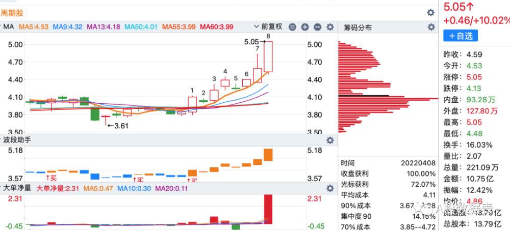 主力资金本周流入前50的个股净流入排行榜