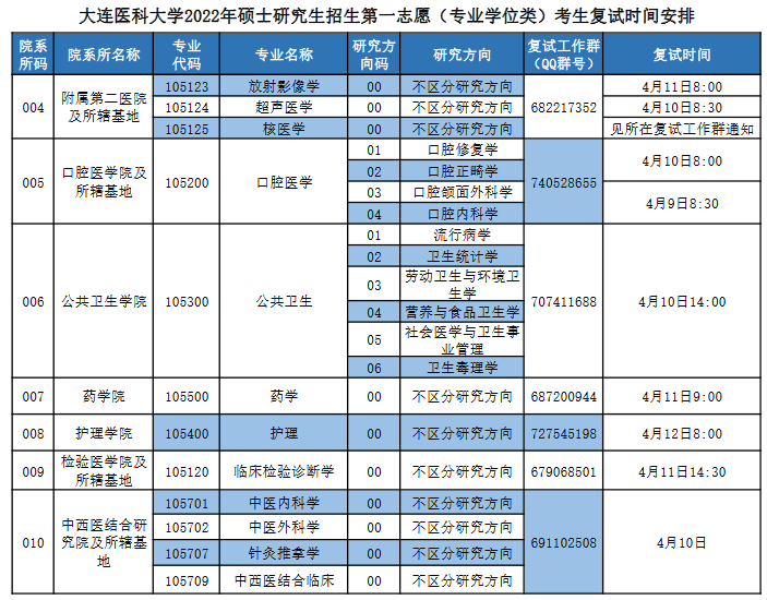 扫码查看2022年4月9日招生办公室大连医科大学研究生院尚未加入本人