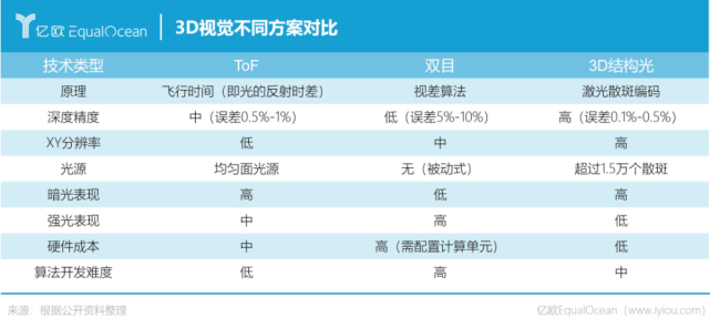 趋势丨3D视觉从工业走出，或会出现“新四小龙”