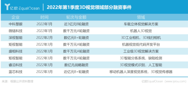 趋势丨3D视觉从工业走出，或会出现“新四小龙”