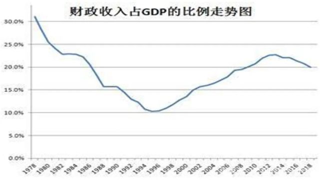 财政学|改革开放以来经济持续增长下财政收入占gdp比重总体下降原因