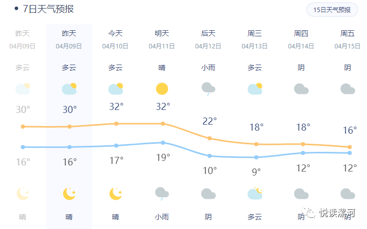 据天气预报,漯河12日小雨,最高温度22度,尔后还有逐步下滑