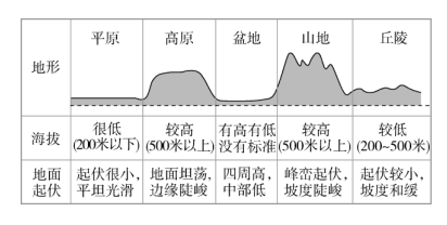 世界主要的地形区(1)世界两大山系:阿尔卑斯—喜马拉雅山系;科迪勒拉