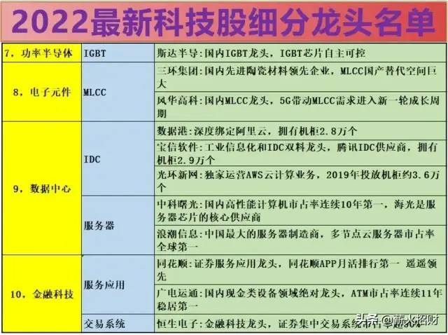 2022年最全的科技股细分龙头股汇总