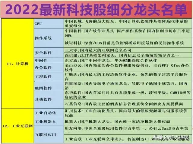 2022年最全的科技股细分龙头股汇总