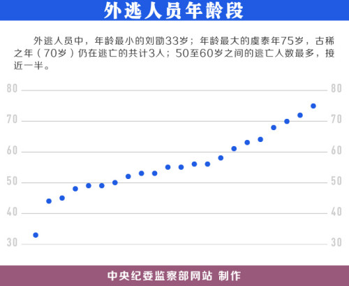 中国曝光22名外逃人员藏匿线索 外逃人员逃到哪国的比较多