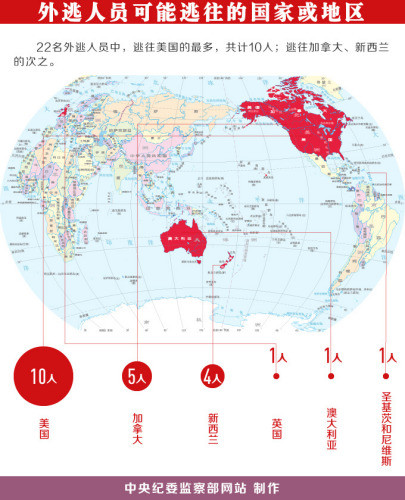 中国曝光22名外逃人员藏匿线索 外逃人员逃到哪国的比较多