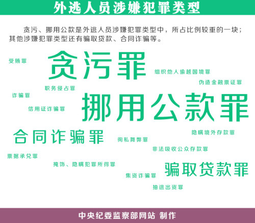 中国曝光22名外逃人员藏匿线索 外逃人员逃到哪国的比较多（2）