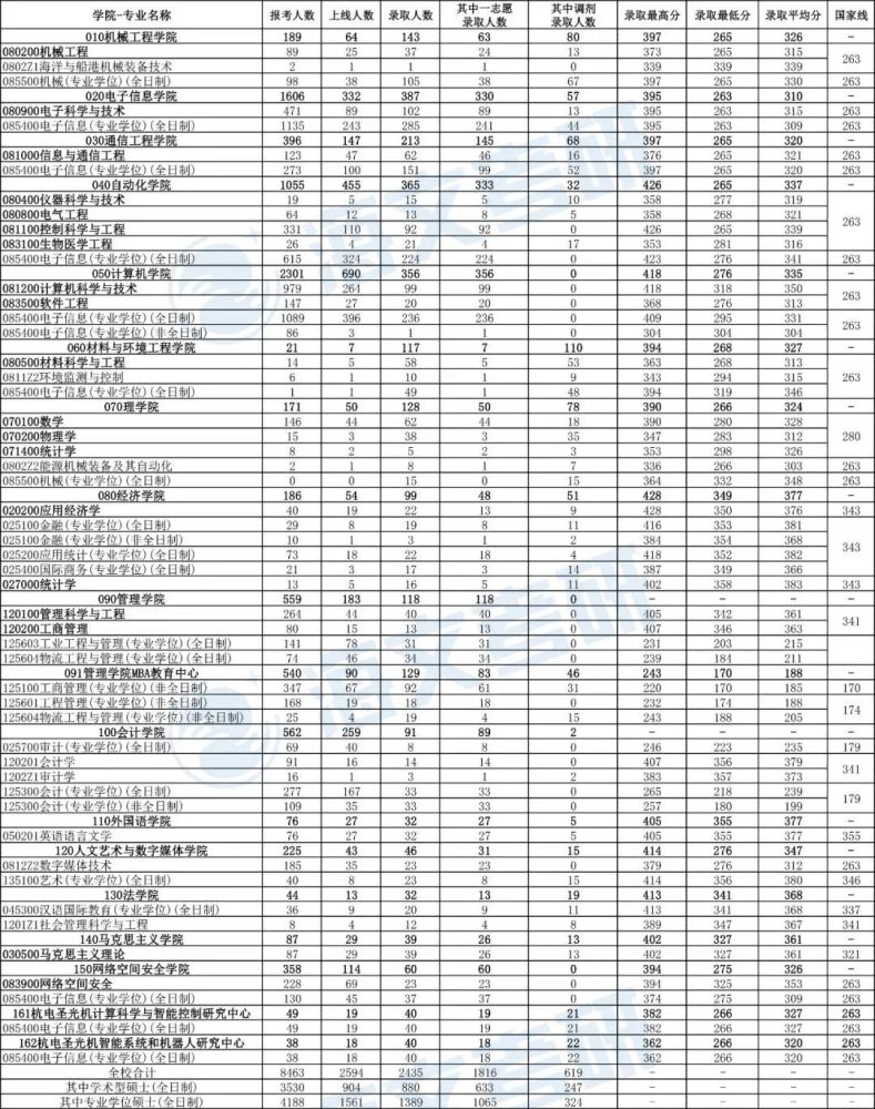 2021考研院校报录比杭州电子科技大学_腾讯新闻插图1