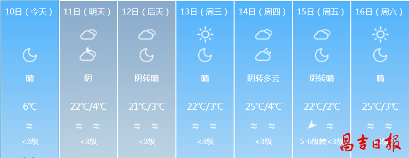 让你猜不透的昌吉最新天气预报