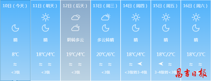 让你猜不透的昌吉最新天气预报