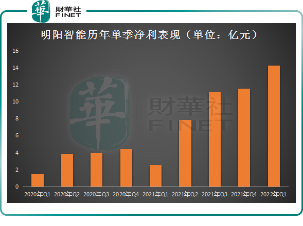 67,明阳智能首季净利最高预增超5倍