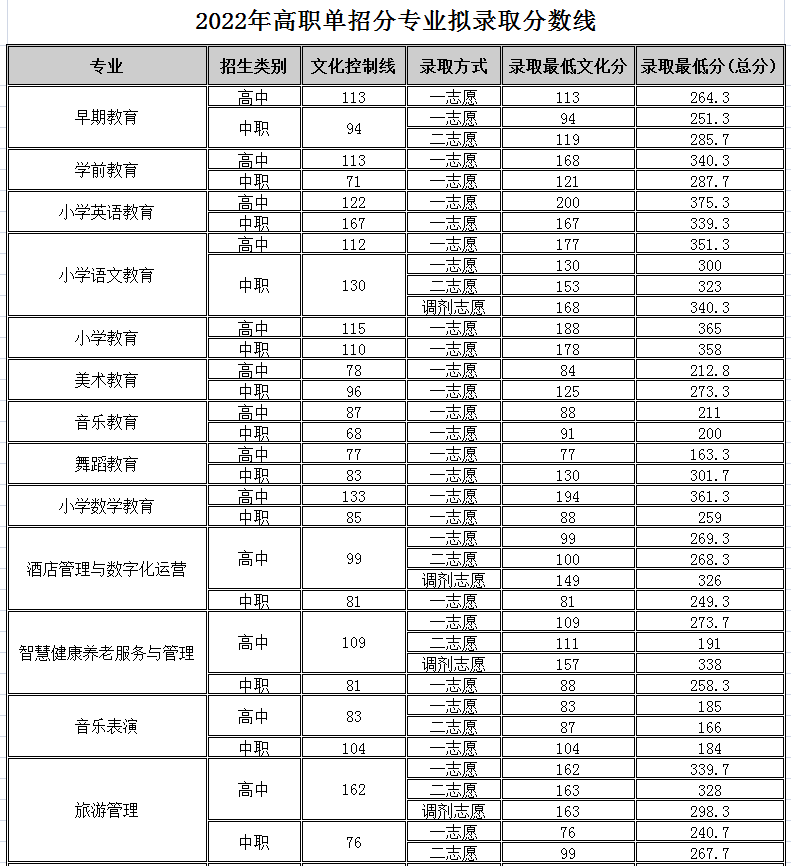 濮陽醫專官網錄取分數線