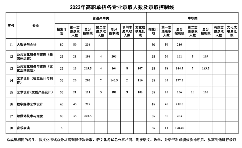 高职单招落榜了怎么办你还可以这样上大学附部分院校单招拟录取分数线