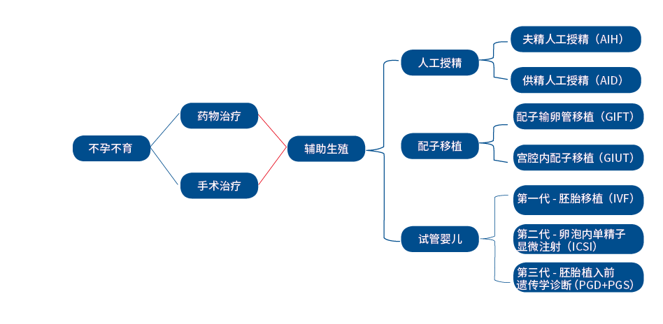 成都“想生生不出”!多项辅助生殖技术纳入医保的背后迎接生育挑战(图5)