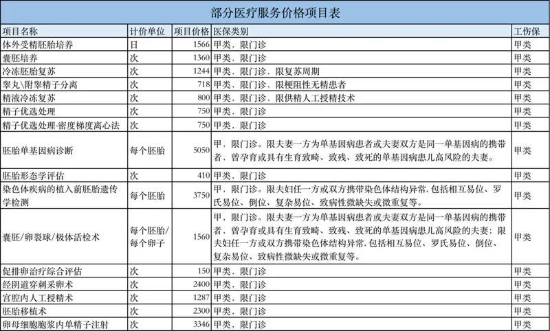 成都“想生生不出”!多项辅助生殖技术纳入医保的背后迎接生育挑战(图7)