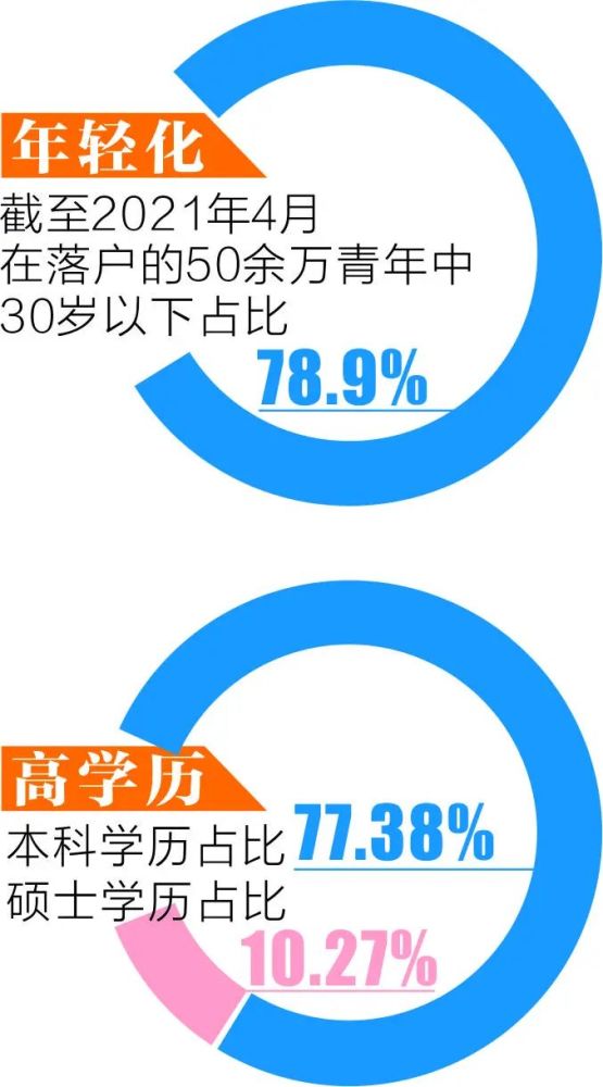 年轻化高学历化成趋势落户成都人群本科及以上学历占比约9成