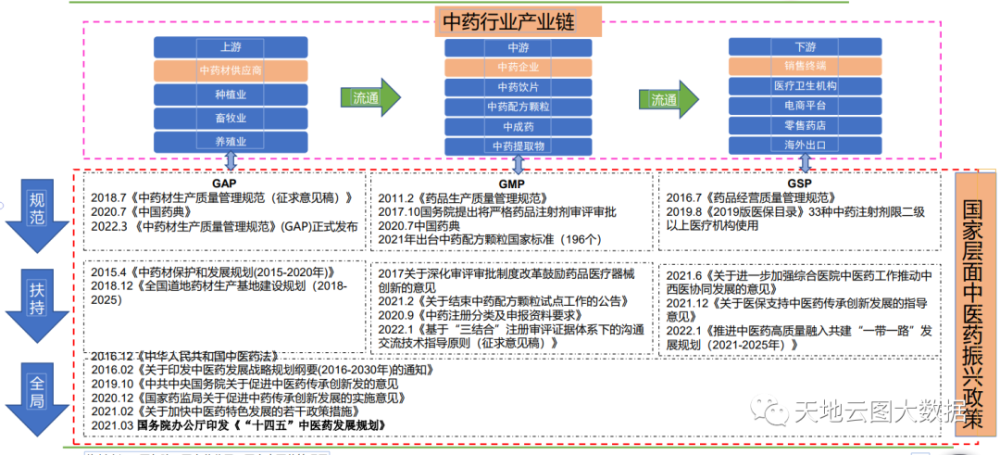 中药大数据解读十四五中医药发展规划出台利好6大类中药材