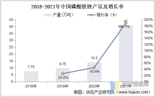 2021年中国磷酸铁锂市场现状分析成本飞涨市场价格一路走高需求快速