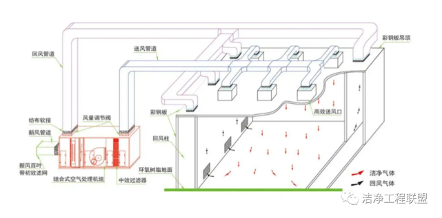 基于cfd的tft-lcd 厂房气流组织分析与优化