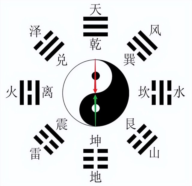 先天八卦图详解,先天八卦图太极图画法