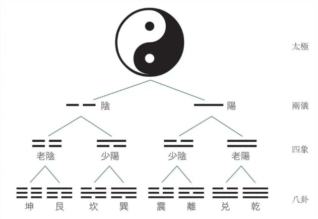 先天八卦图详解,先天八卦图太极图画法