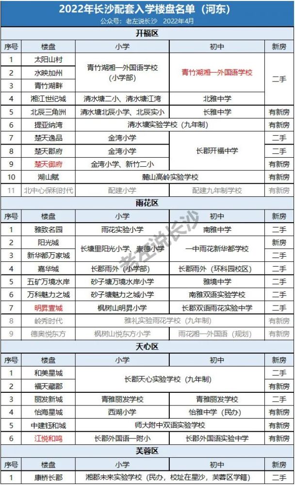 预计今年开学,但是没有公布配套入学名单,万象公园等楼盘是否配套入学