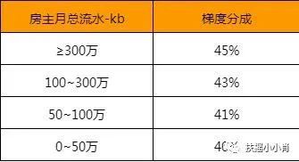 清晰的开户许可证照片或扫描文档提交清晰的营业执照照片或扫描文档一