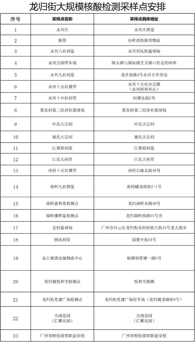 广州白云区龙归街开展第三轮全员核酸检测