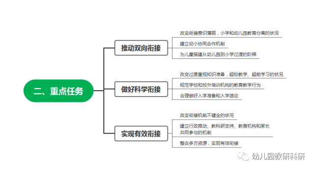 【思维导图】图解教育部幼小衔接指导意见及入学准备,入学适应指导