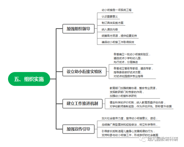 【思维导图】图解教育部幼小衔接指导意见及入学准备,入学适应指导