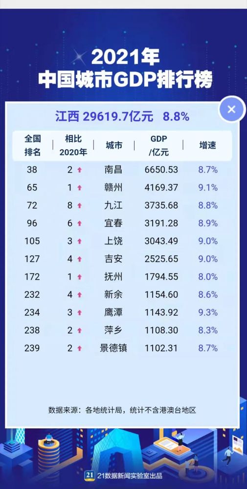 2021年全国城市gdp排行榜上饶排名上升江西4座城市进百强