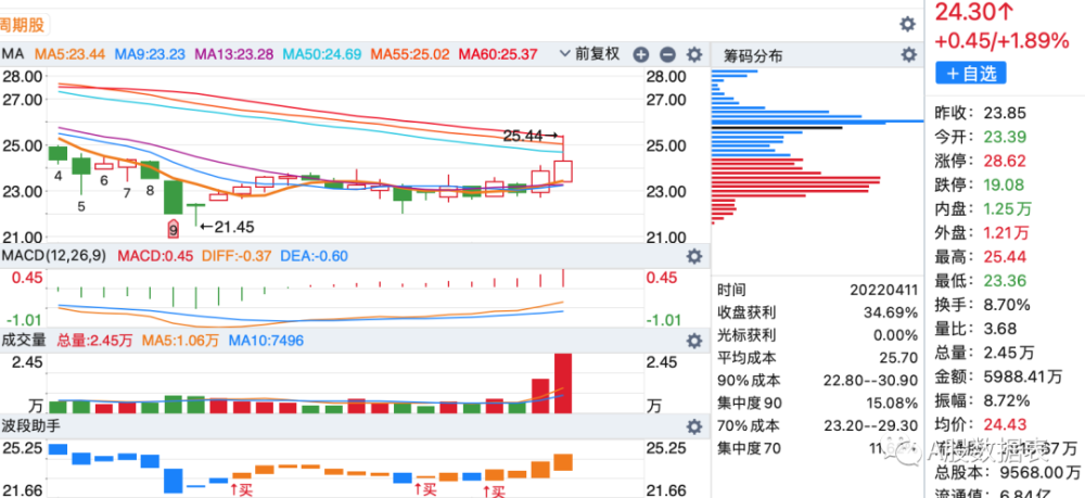 47亿 净利润 2.11亿 利润增长 30.74%劲拓股份 总市值 35.