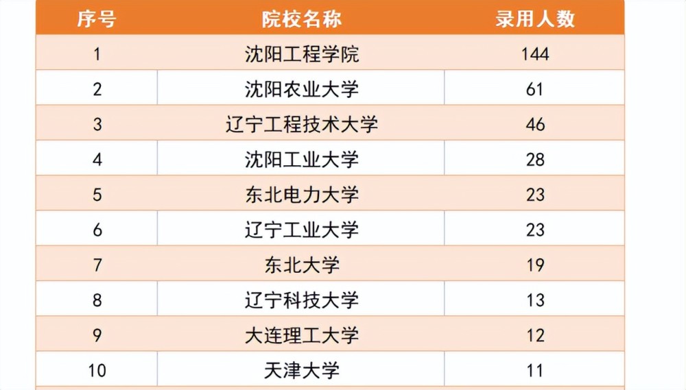 辽宁工程技术大学招录的人数也多,一共有46人,在沈阳工业大学招录了28