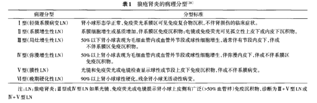 一文梳理狼疮性肾炎发病机制,诊断及分型