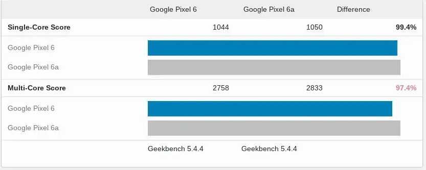 谷歌pixel6a曝光跑分胜过pixel6