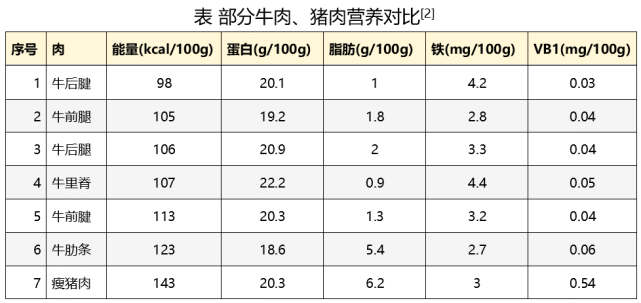 含量在5～10%以内的猪肉,就是看起来基本没有肥肉的肉,像里脊肉就是