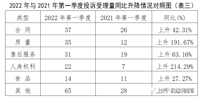 今年一季度会宁为消费者挽回经济损失16.82万元