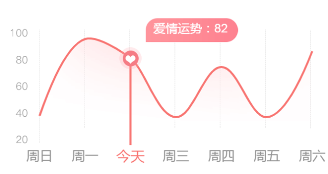 一周爱情运势曲线图水星开始进入金牛座星域学业:今天你的学习运势很