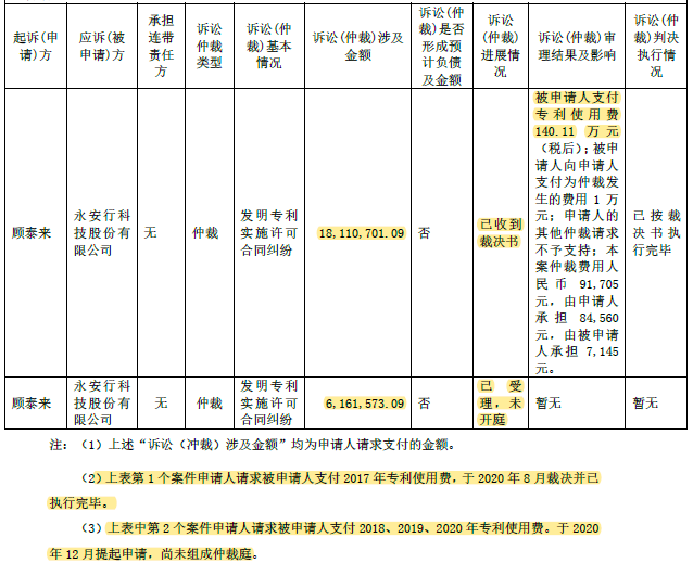 每车每年专利费13元掀翻永安行的美籍华人顾泰来再告哈啰单车