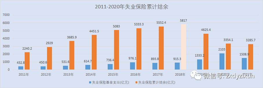 20112022年我国失业保险参保人数及累计结余新增参保人数如何反应我国