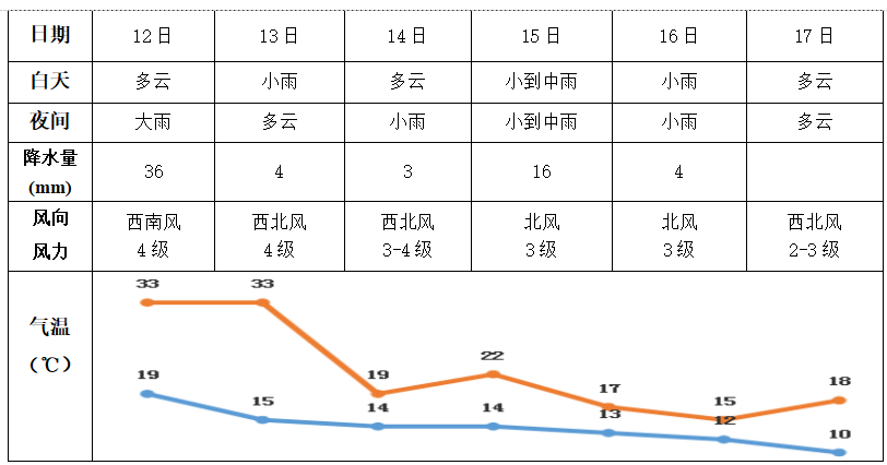 长沙八月的天气预报