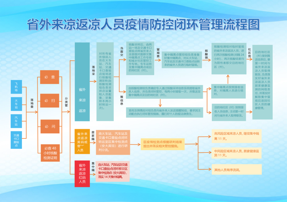 甘肃一地发布来返人员疫情防控闭环管理流程图_腾讯新闻