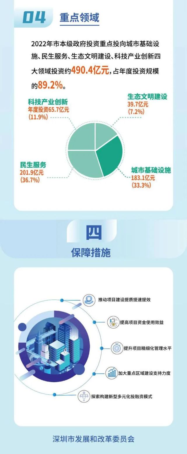 2022年深圳要花这些钱