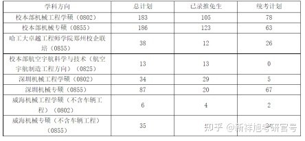 哈尔滨工业大学机械考研招生分析、温习经历、参阅书、报录比、一…插图1