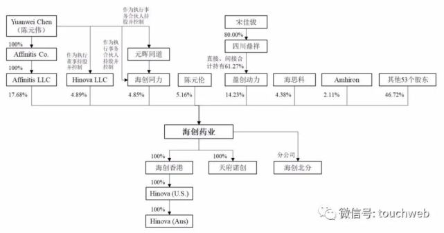 海创药业的实际控制人为 yuanwei chen(陈元伟,陈元伦兄弟.