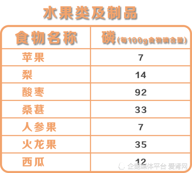 收藏篇|肾友 "控磷饮食大全" 这样吃准没错!