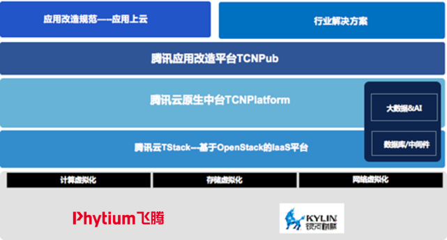 助力政务上云飞腾携手腾讯云构建国产云解决方案